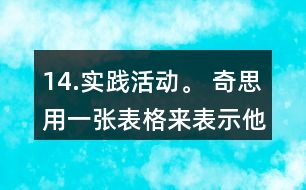 14.實踐活動。 奇思用一張表格來表示他的一天是如何度過的。 (1)算一算奇思每項活動所用時間占全天時間的幾分之兒。 (2)制作一張表格表示你一大的活動，并算出各項活動所用時間占全大時間的幾分之幾。